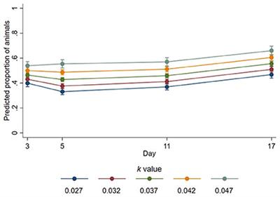 Corrigendum: Stocking density, restricted trough space, and implications for sheep behaviour and biological functioning